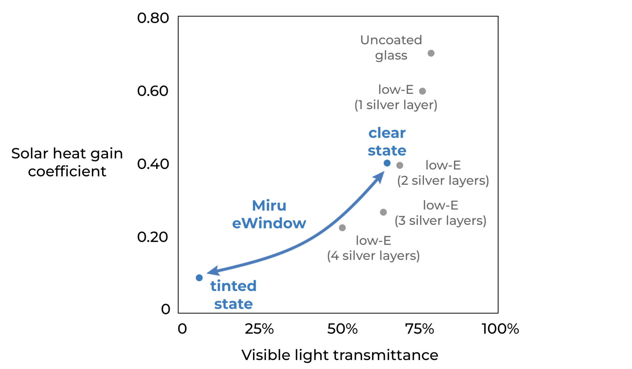 Windows for a decarbonized future - Miru